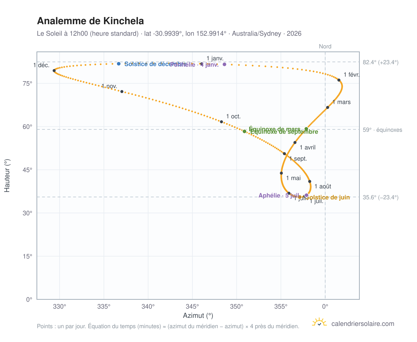 Carte de l'analemme de Kinchela : le Soleil à 12h00 (heure standard) au fil de l'année