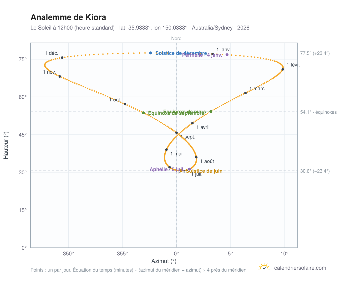 Carte de l'analemme de Kiora : le Soleil à 12h00 (heure standard) au fil de l'année