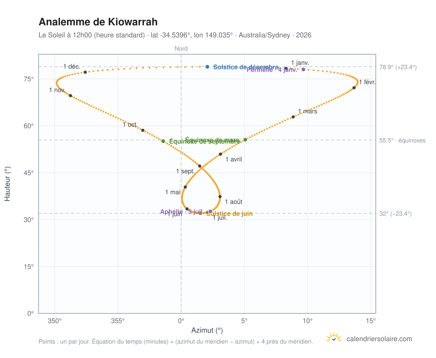 Carte de l'analemme de Kiowarrah : le Soleil à 12h00 (heure standard) au fil de l'année