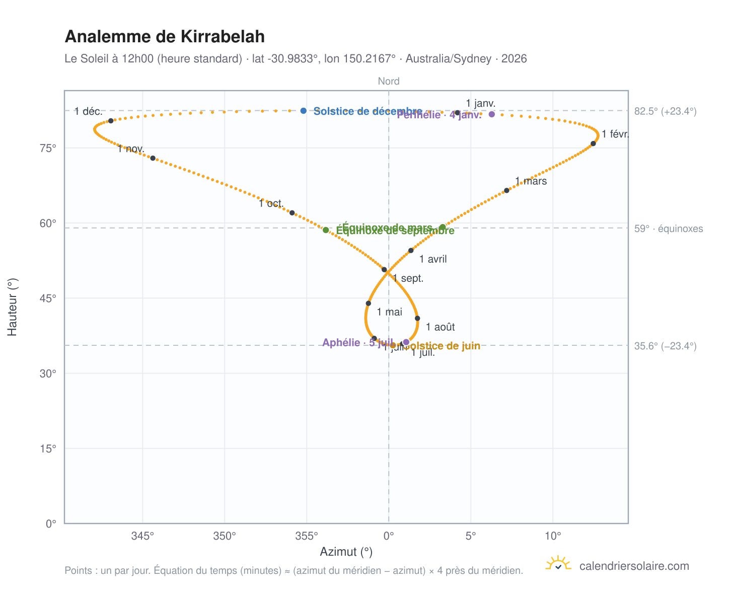 Carte de l'analemme de Kirrabelah : le Soleil à 12h00 (heure standard) au fil de l'année