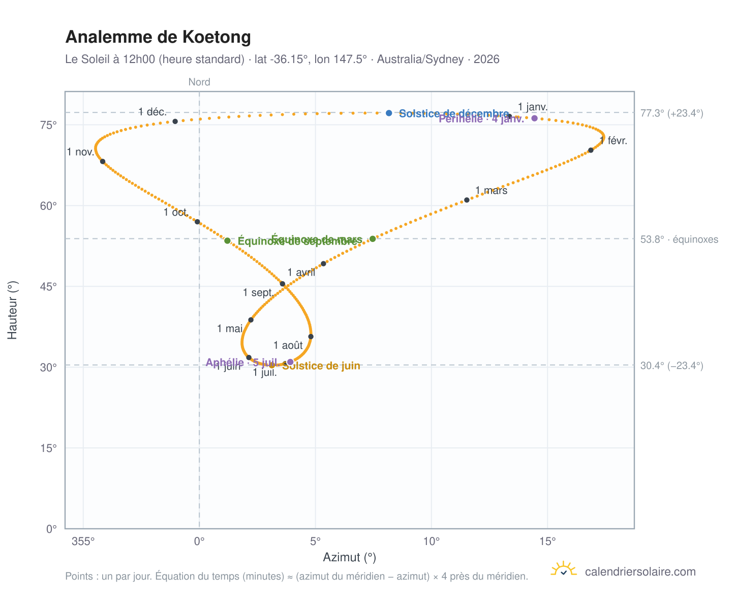 Carte de l'analemme de Koetong : le Soleil à 12h00 (heure standard) au fil de l'année