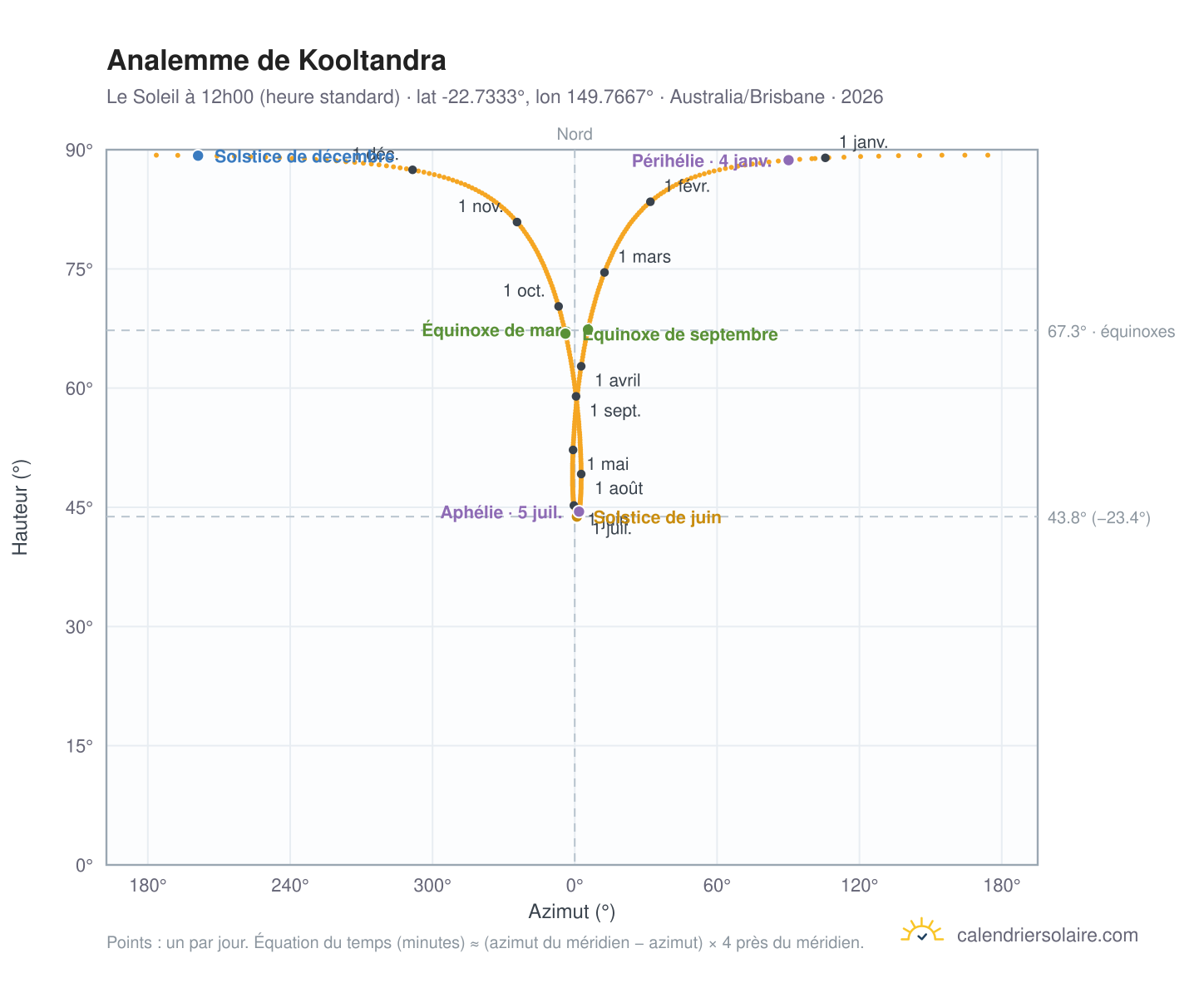 Carte de l'analemme de Kooltandra : le Soleil à 12h00 (heure standard) au fil de l'année
