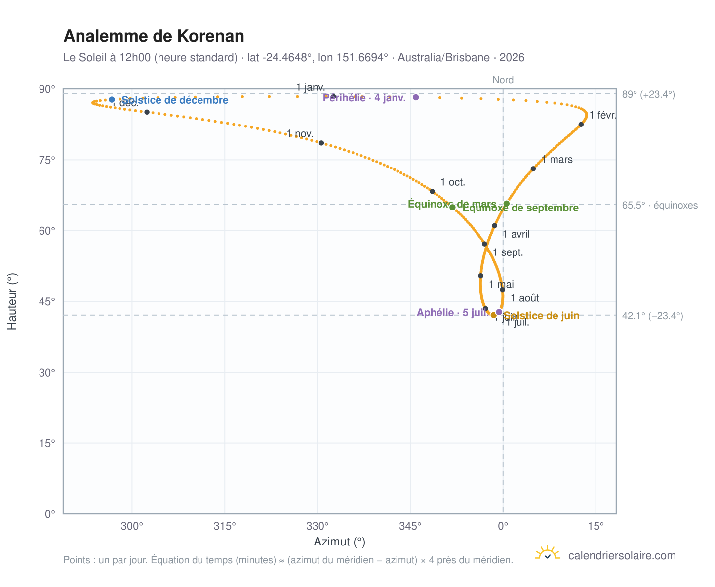 Carte de l'analemme de Korenan : le Soleil à 12h00 (heure standard) au fil de l'année