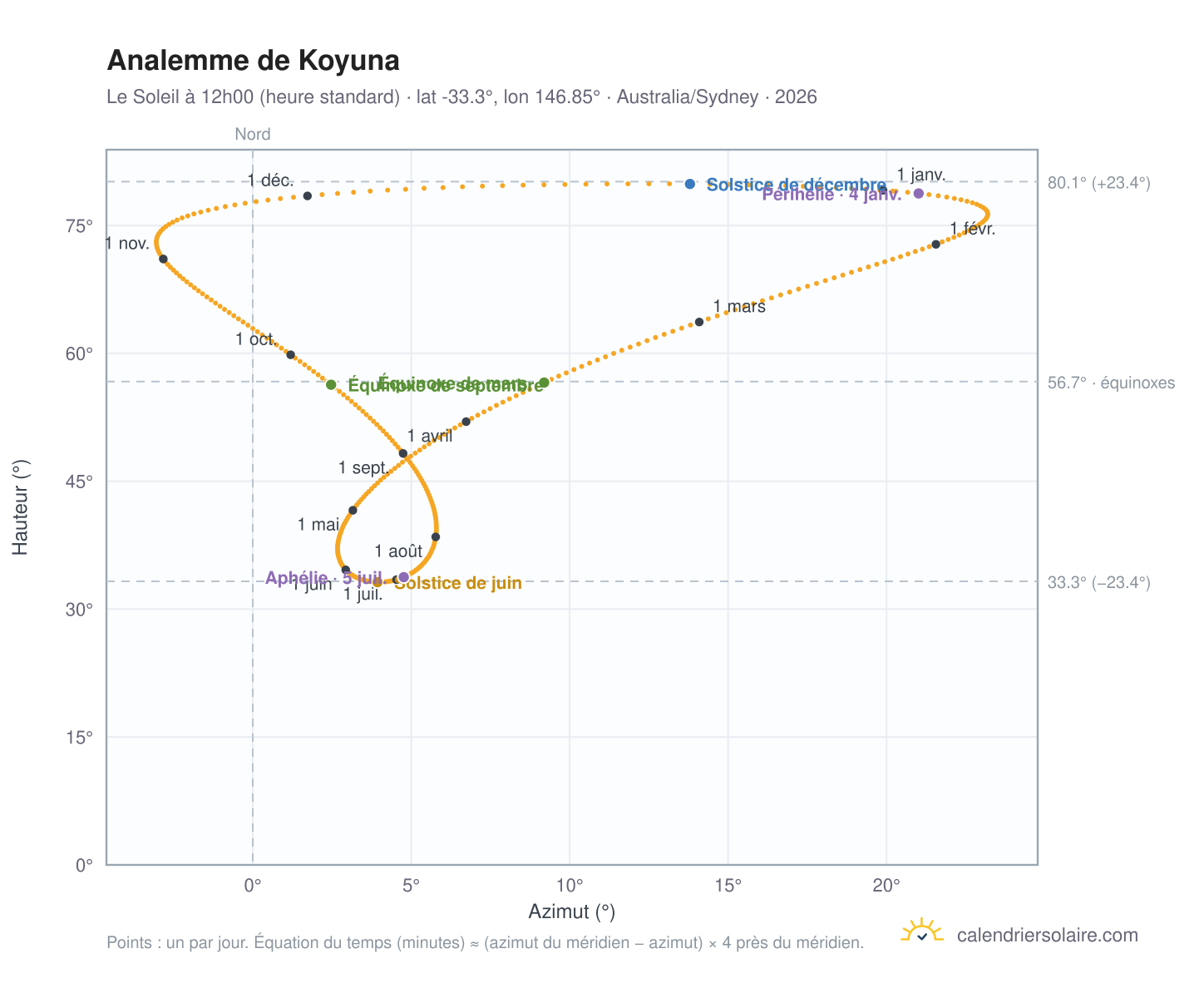 Carte de l'analemme de Koyuna : le Soleil à 12h00 (heure standard) au fil de l'année