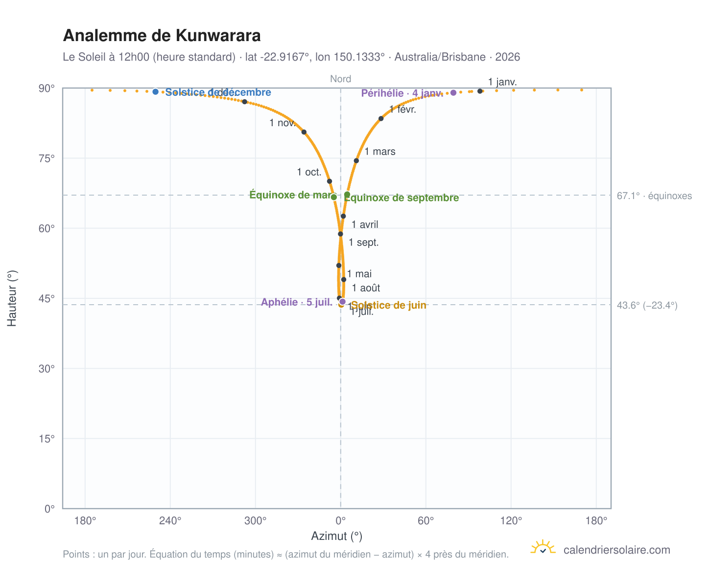 Carte de l'analemme de Kunwarara : le Soleil à 12h00 (heure standard) au fil de l'année