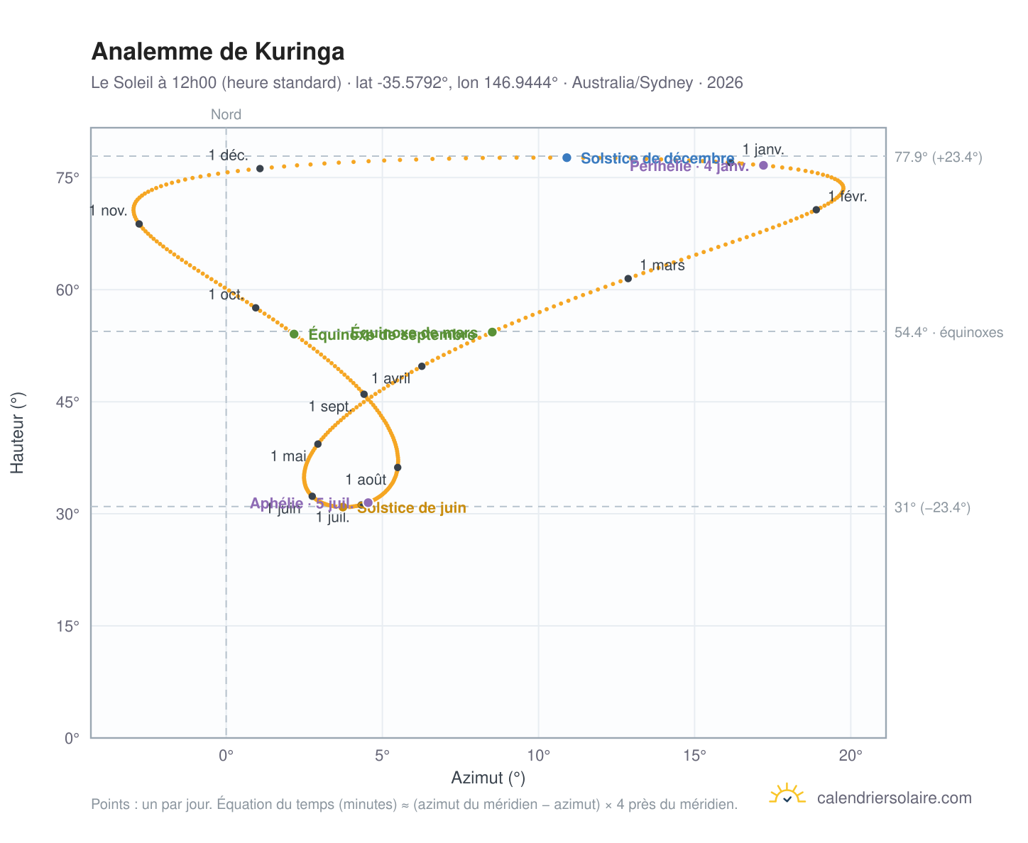 Carte de l'analemme de Kuringa : le Soleil à 12h00 (heure standard) au fil de l'année
