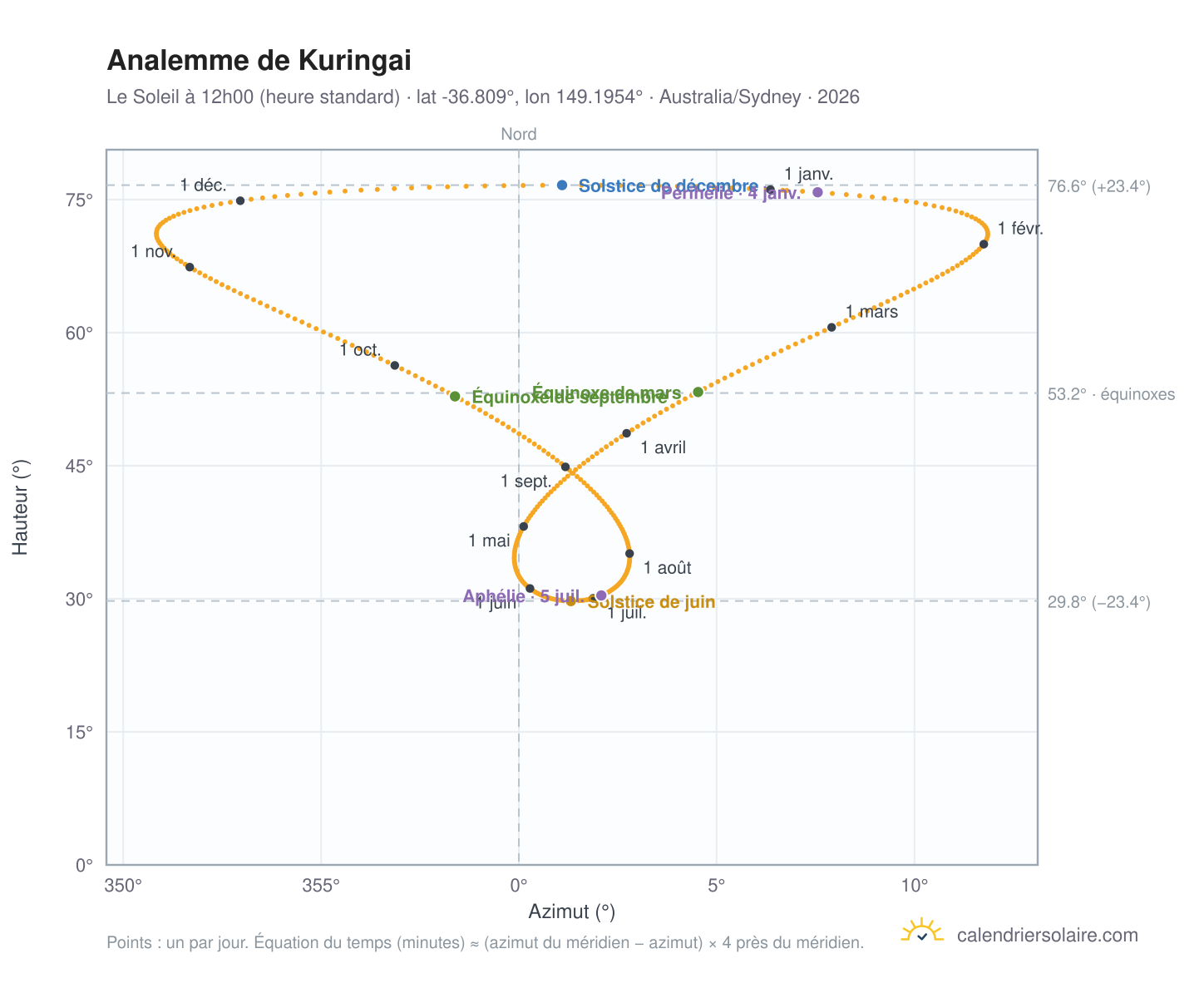 Carte de l'analemme de Kuringai : le Soleil à 12h00 (heure standard) au fil de l'année