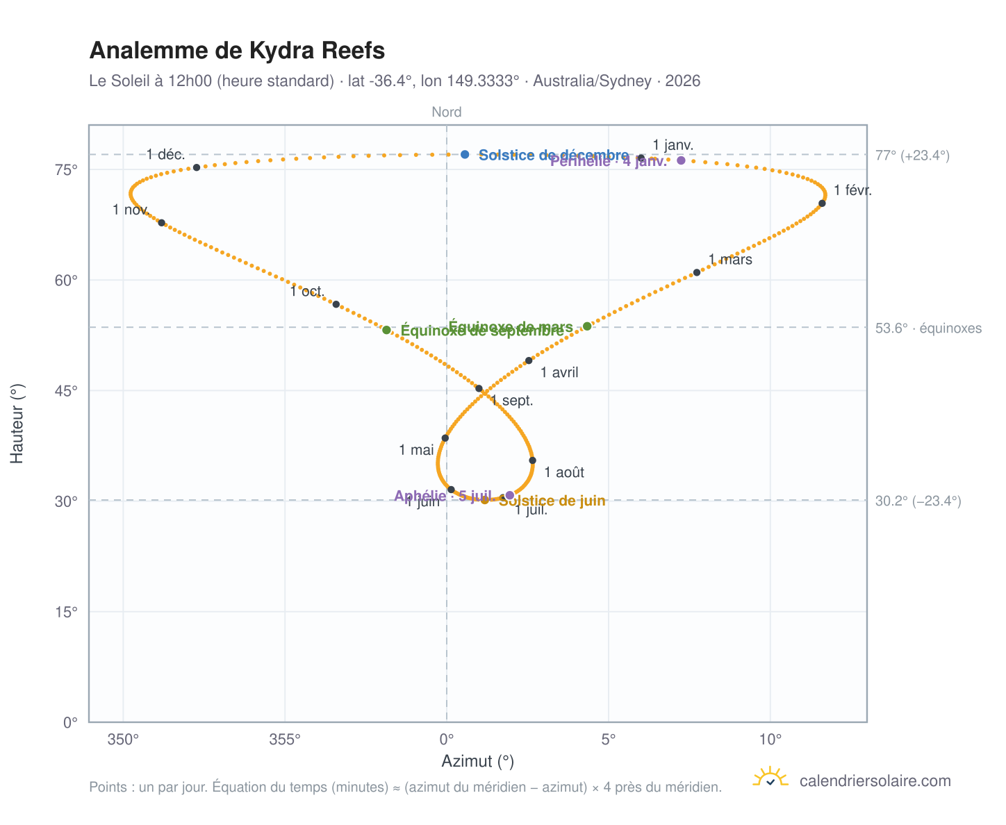 Carte de l'analemme de Kydra Reefs : le Soleil à 12h00 (heure standard) au fil de l'année
