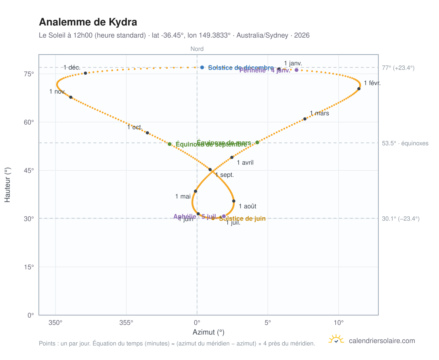Carte de l'analemme de Kydra : le Soleil à 12h00 (heure standard) au fil de l'année
