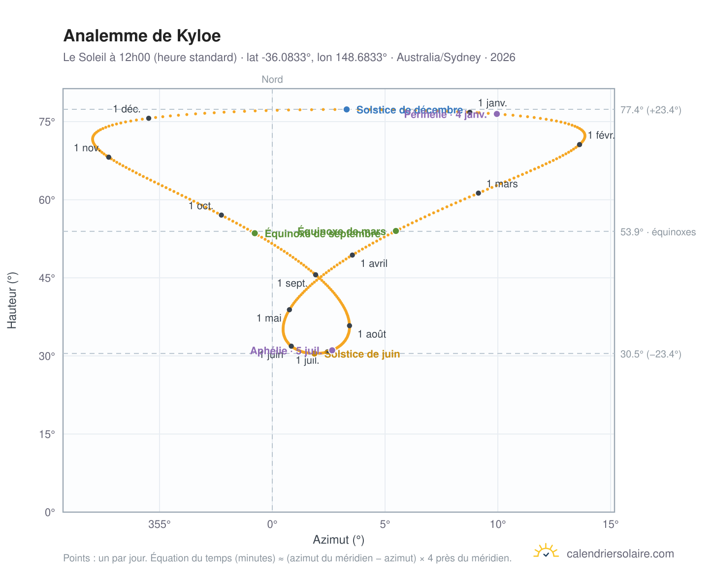 Carte de l'analemme de Kyloe : le Soleil à 12h00 (heure standard) au fil de l'année