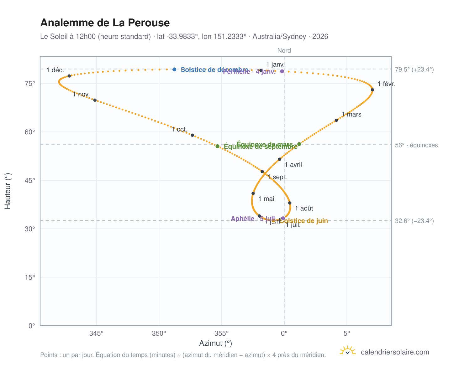 Carte de l'analemme de La Perouse : le Soleil à 12h00 (heure standard) au fil de l'année