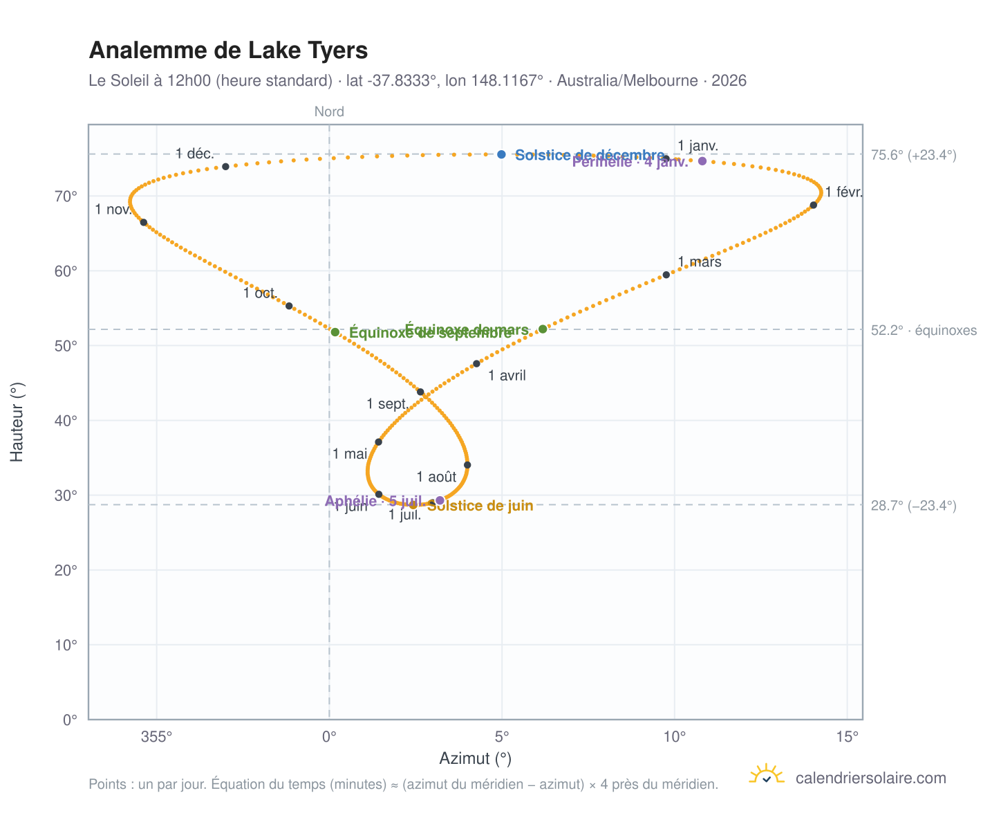 Carte de l'analemme de Lake Tyers : le Soleil à 12h00 (heure standard) au fil de l'année