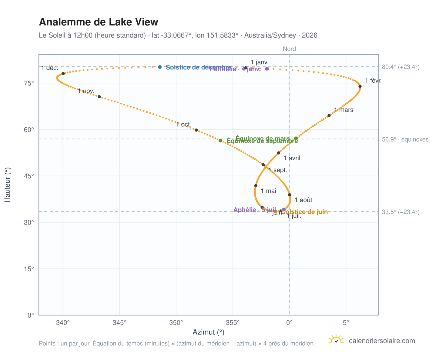 Carte de l'analemme de Lake View : le Soleil à 12h00 (heure standard) au fil de l'année