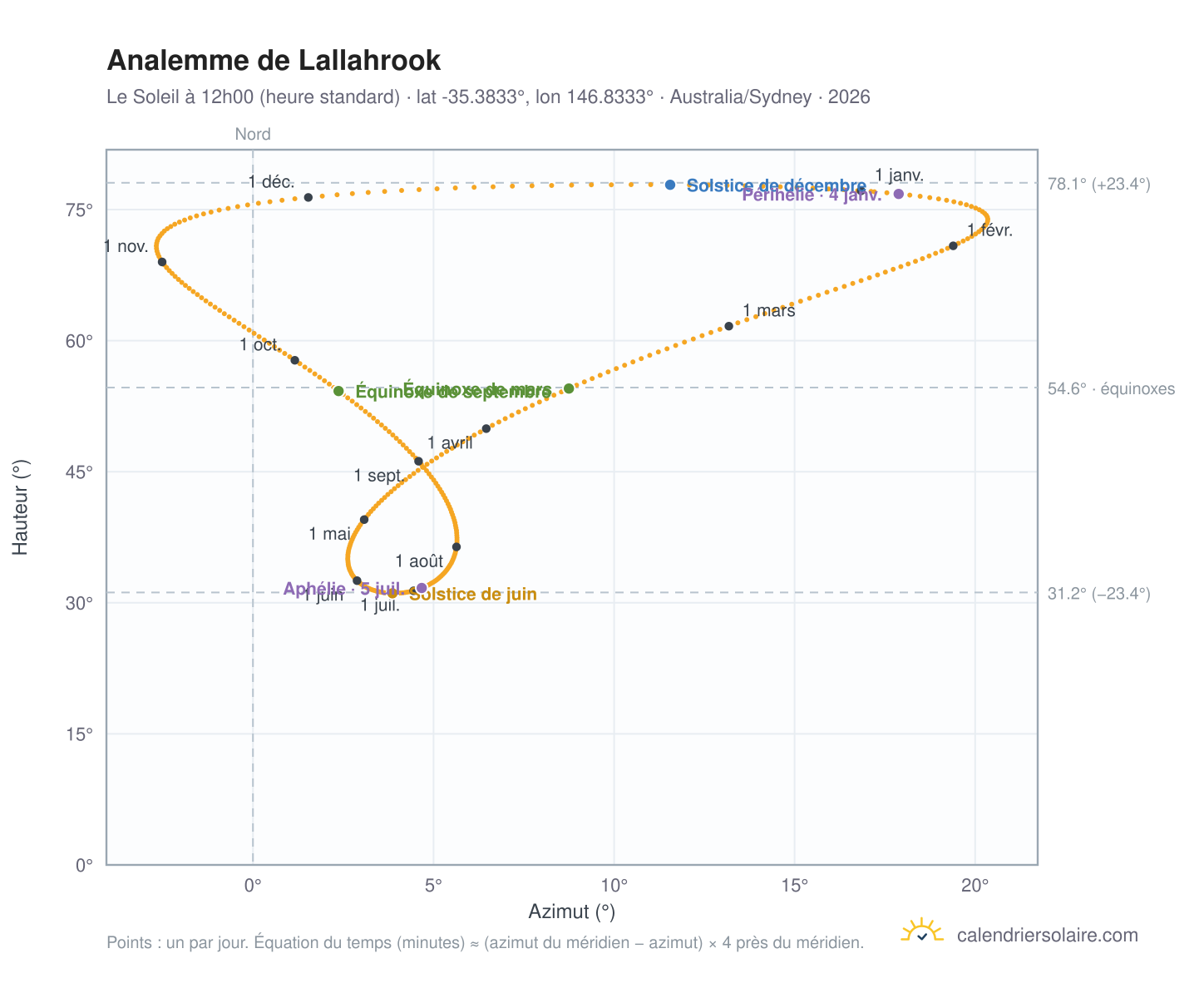 Carte de l'analemme de Lallahrook : le Soleil à 12h00 (heure standard) au fil de l'année