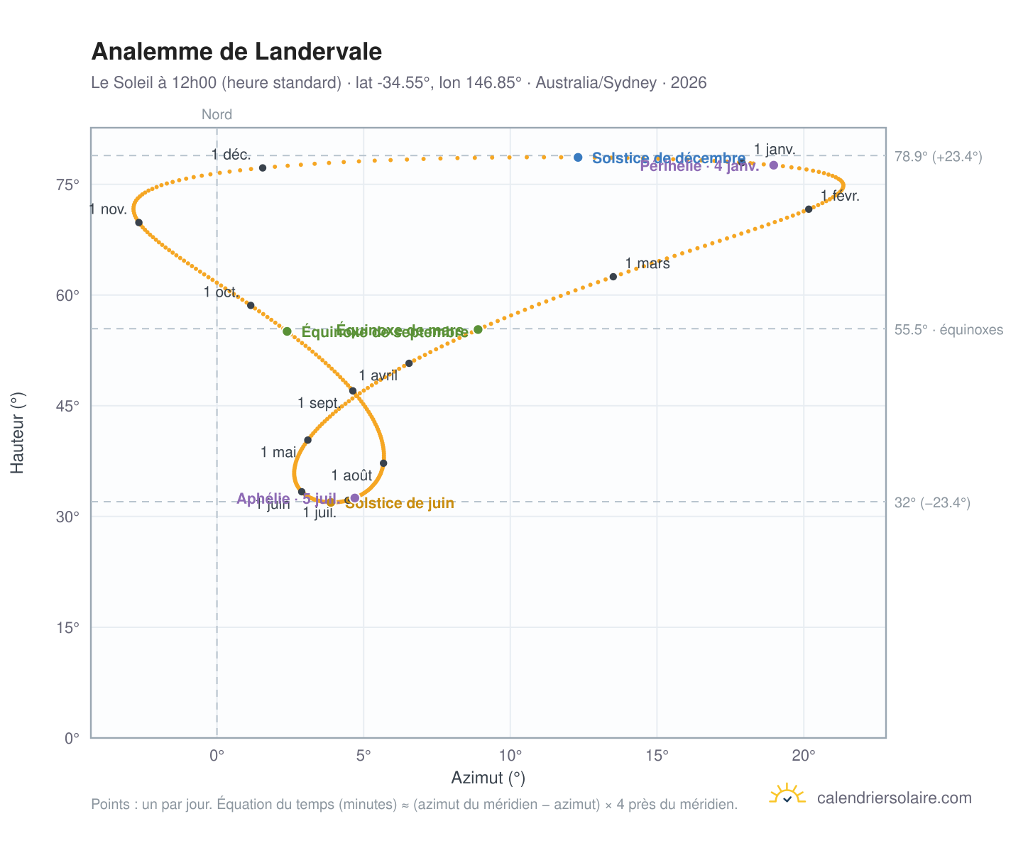 Carte de l'analemme de Landervale : le Soleil à 12h00 (heure standard) au fil de l'année