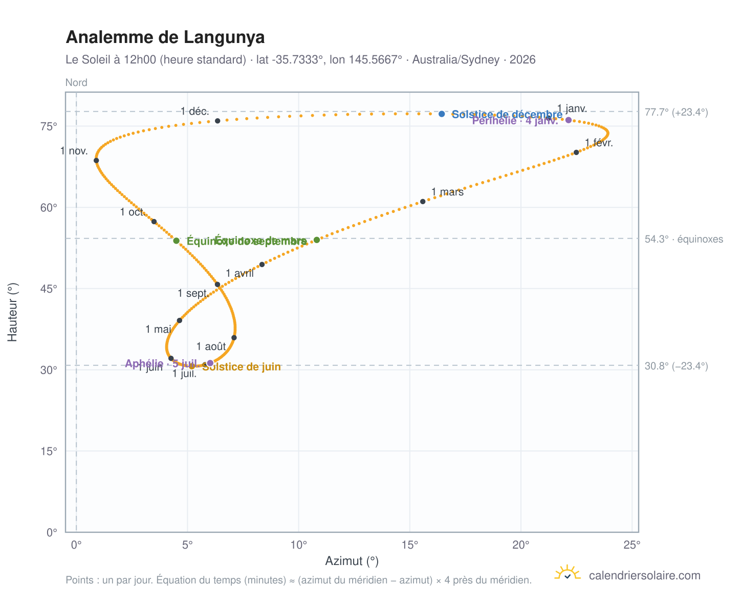 Carte de l'analemme de Langunya : le Soleil à 12h00 (heure standard) au fil de l'année