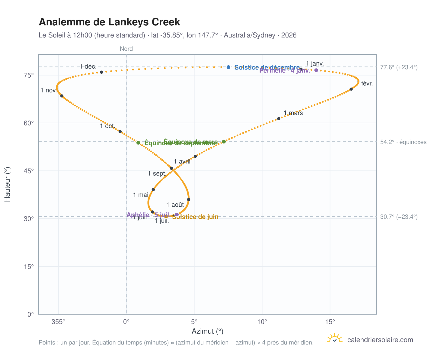 Carte de l'analemme de Lankeys Creek : le Soleil à 12h00 (heure standard) au fil de l'année