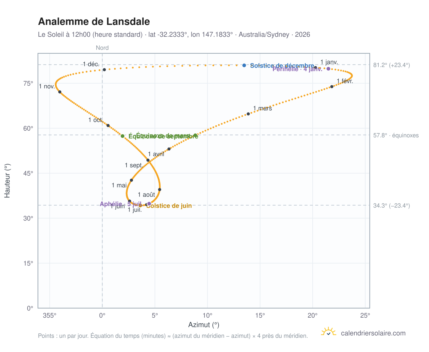 Carte de l'analemme de Lansdale : le Soleil à 12h00 (heure standard) au fil de l'année