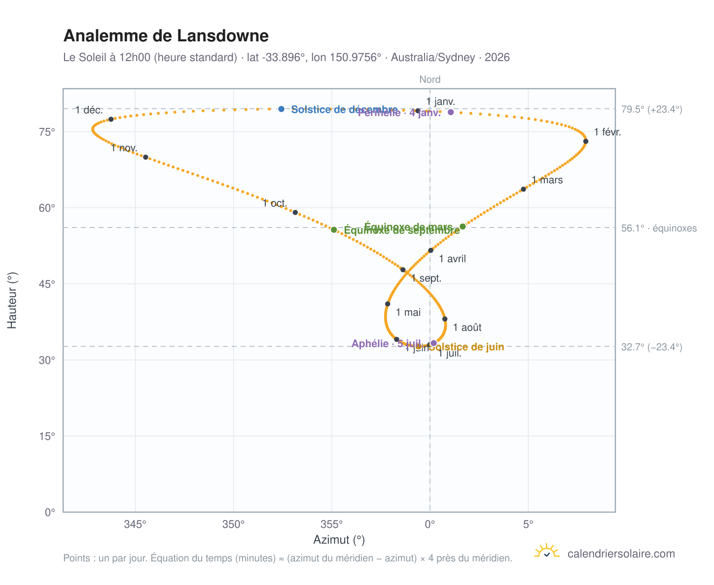 Carte de l'analemme de Lansdowne : le Soleil à 12h00 (heure standard) au fil de l'année