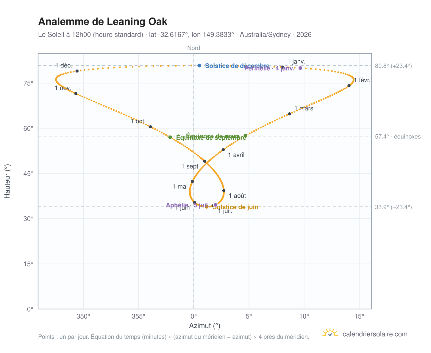 Carte de l'analemme de Leaning Oak : le Soleil à 12h00 (heure standard) au fil de l'année
