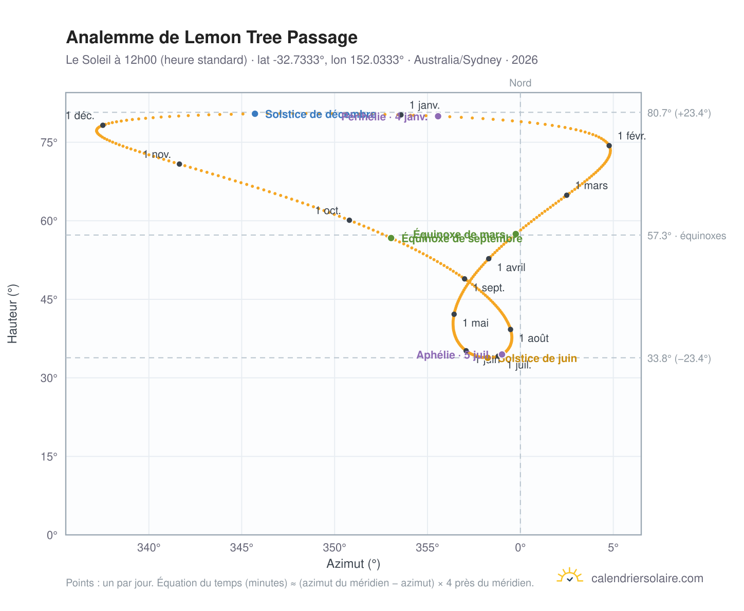 Carte de l'analemme de Lemon Tree Passage : le Soleil à 12h00 (heure standard) au fil de l'année