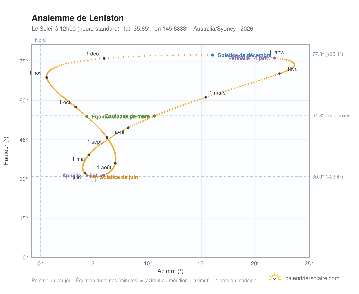 Carte de l'analemme de Leniston : le Soleil à 12h00 (heure standard) au fil de l'année
