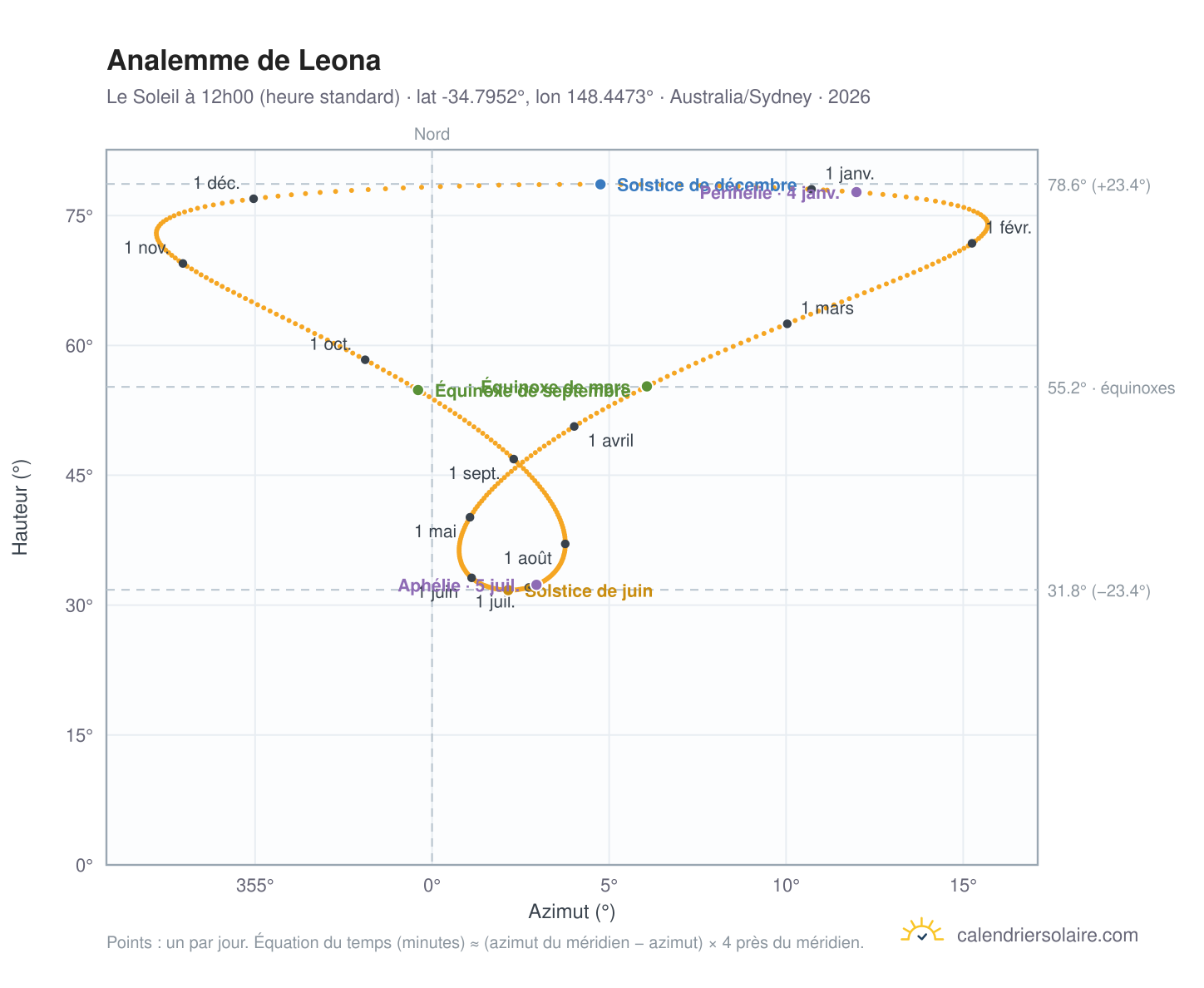 Carte de l'analemme de Leona : le Soleil à 12h00 (heure standard) au fil de l'année