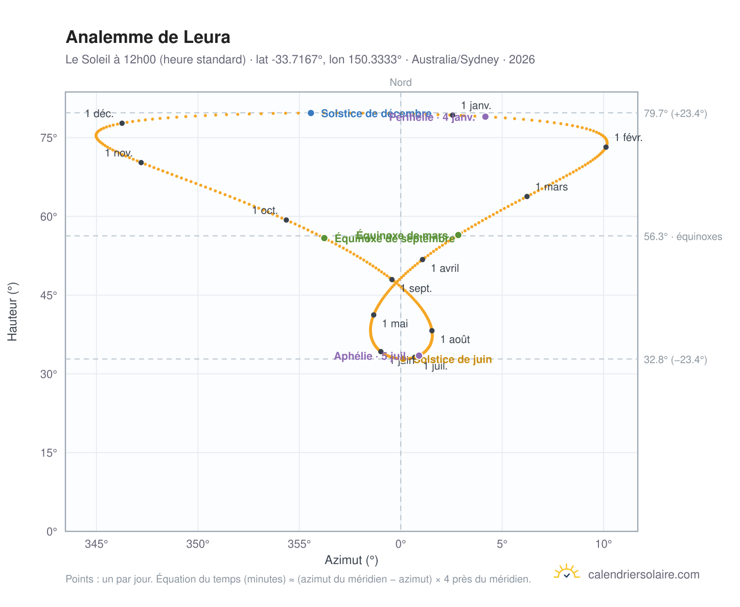Carte de l'analemme de Leura : le Soleil à 12h00 (heure standard) au fil de l'année