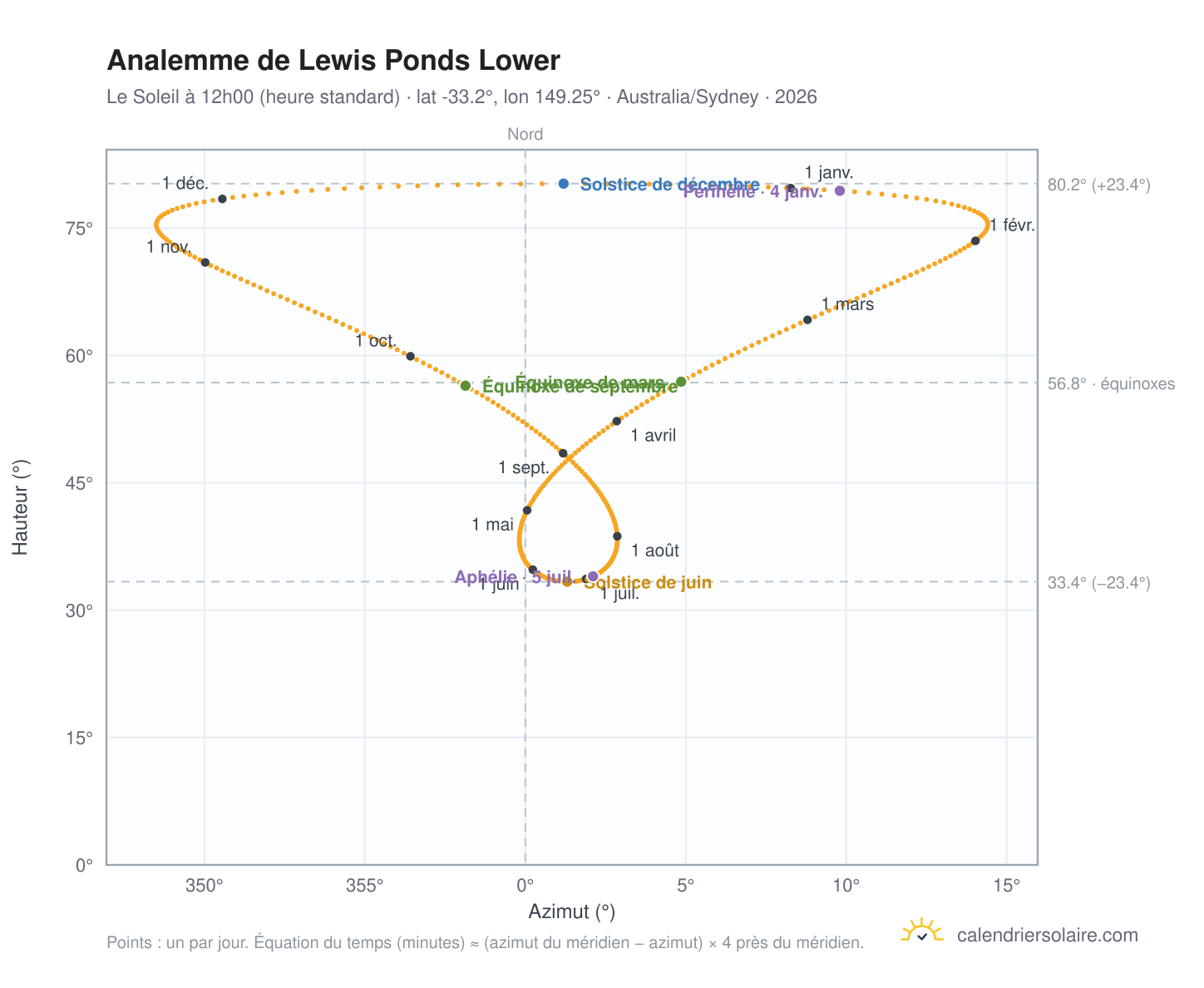 Carte de l'analemme de Lewis Ponds Lower : le Soleil à 12h00 (heure standard) au fil de l'année
