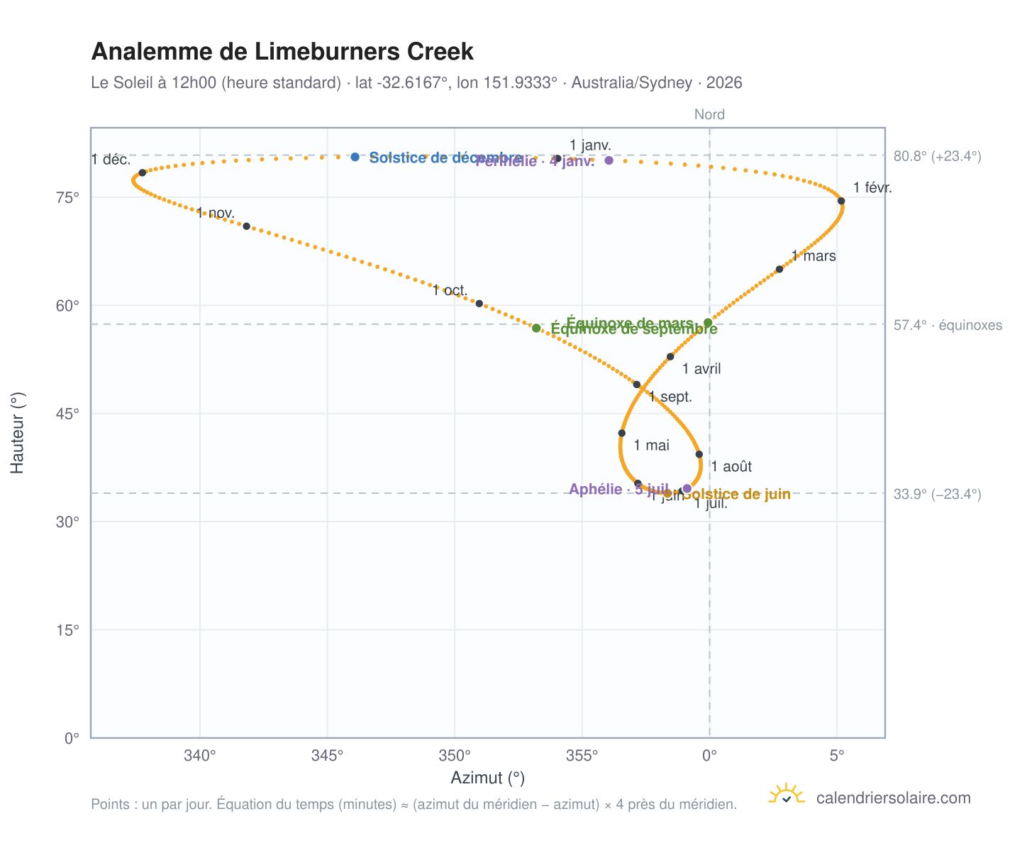 Carte de l'analemme de Limeburners Creek : le Soleil à 12h00 (heure standard) au fil de l'année