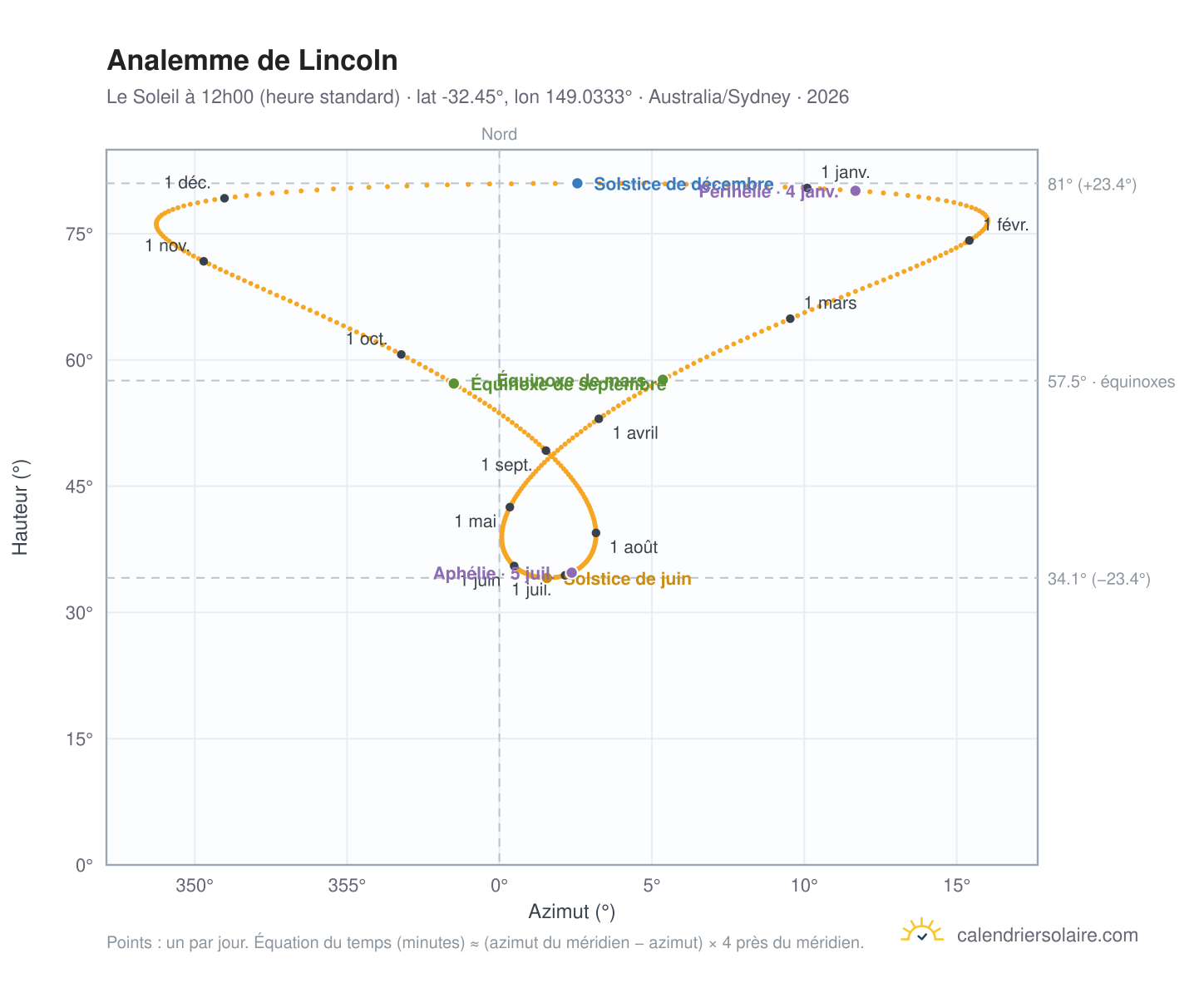 Carte de l'analemme de Lincoln : le Soleil à 12h00 (heure standard) au fil de l'année