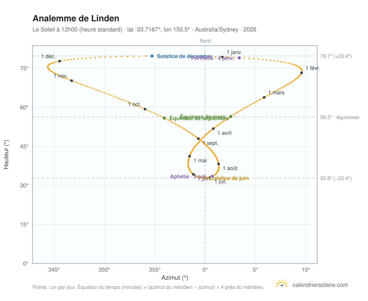 Carte de l'analemme de Linden : le Soleil à 12h00 (heure standard) au fil de l'année