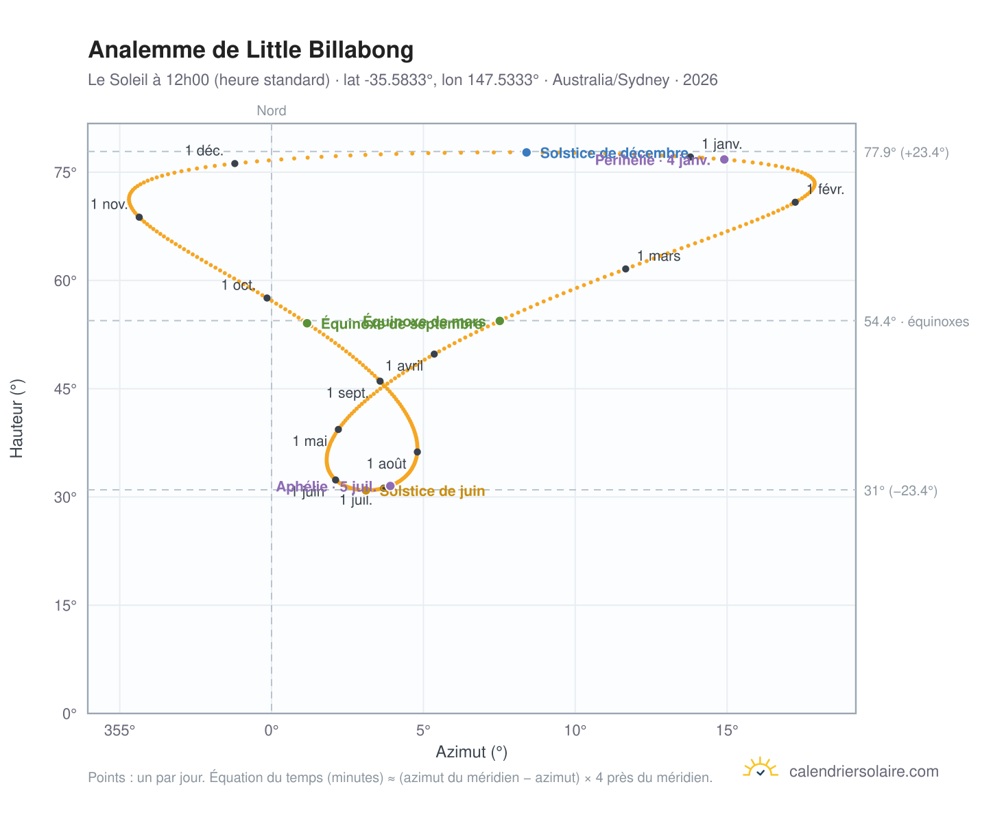 Carte de l'analemme de Little Billabong : le Soleil à 12h00 (heure standard) au fil de l'année