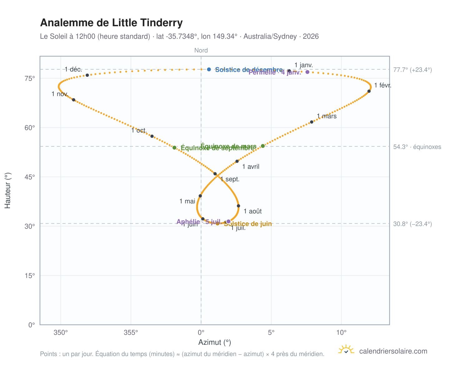 Carte de l'analemme de Little Tinderry : le Soleil à 12h00 (heure standard) au fil de l'année