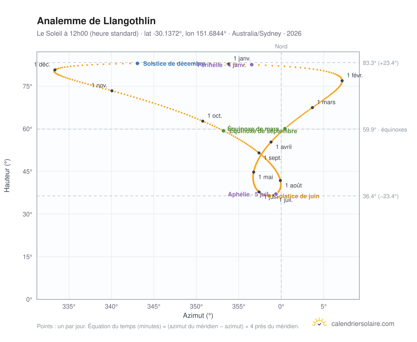 Carte de l'analemme de Llangothlin : le Soleil à 12h00 (heure standard) au fil de l'année