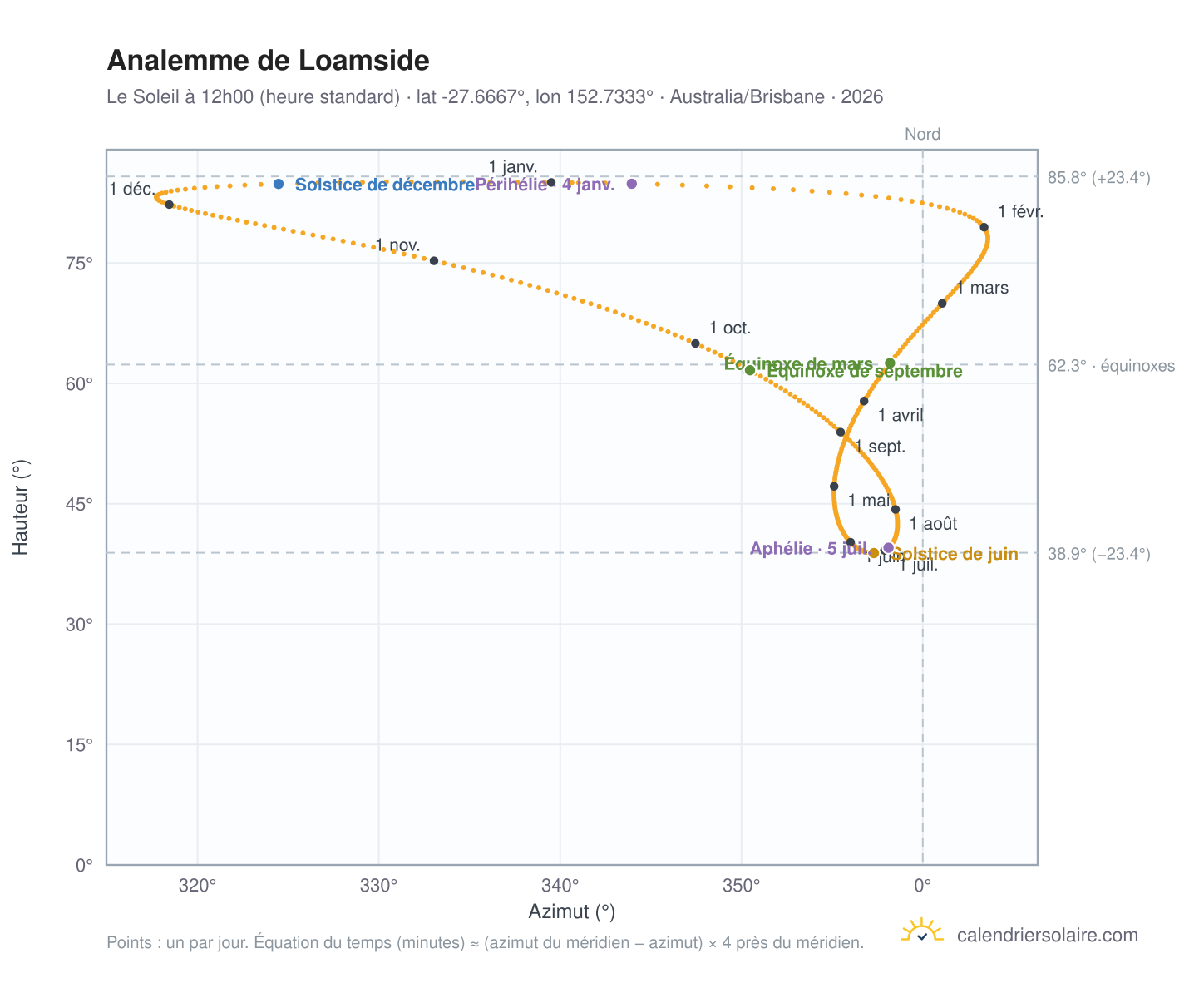 Carte de l'analemme de Loamside : le Soleil à 12h00 (heure standard) au fil de l'année