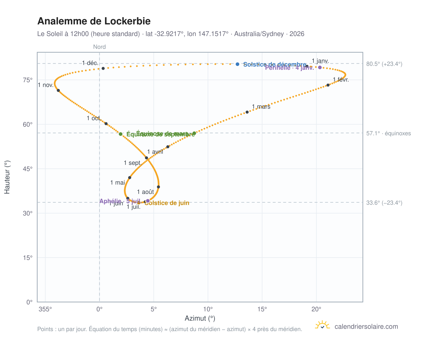 Carte de l'analemme de Lockerbie : le Soleil à 12h00 (heure standard) au fil de l'année