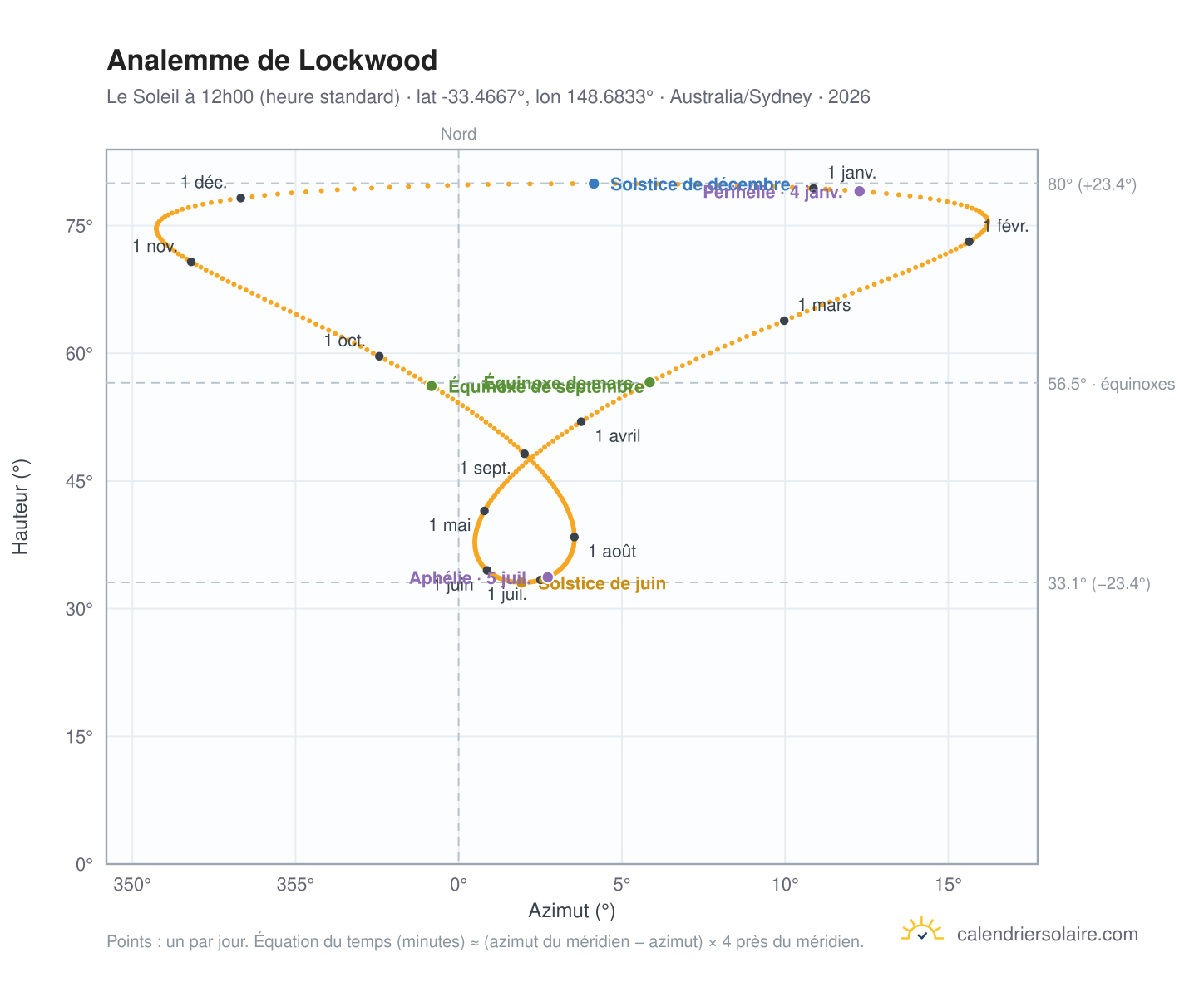 Carte de l'analemme de Lockwood : le Soleil à 12h00 (heure standard) au fil de l'année