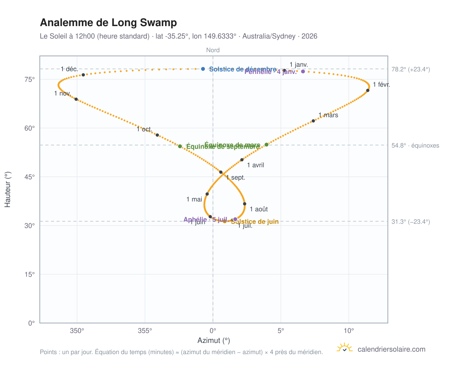 Carte de l'analemme de Long Swamp : le Soleil à 12h00 (heure standard) au fil de l'année