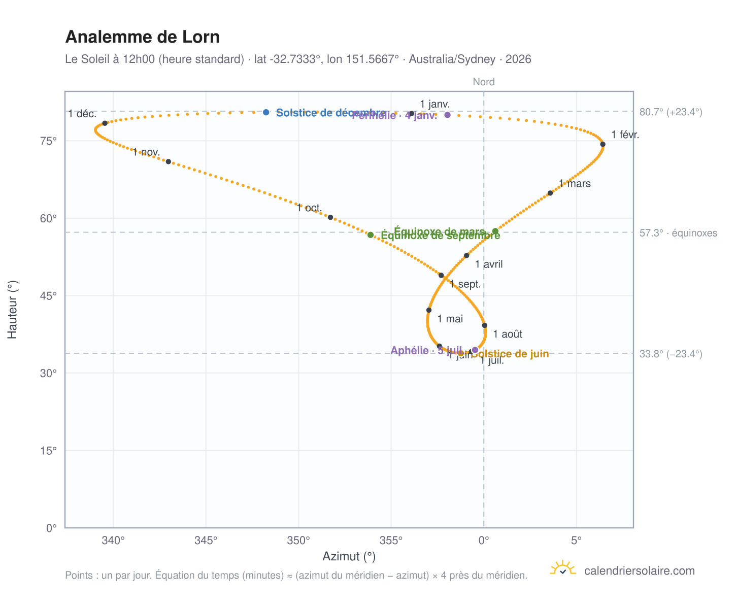 Carte de l'analemme de Lorn : le Soleil à 12h00 (heure standard) au fil de l'année