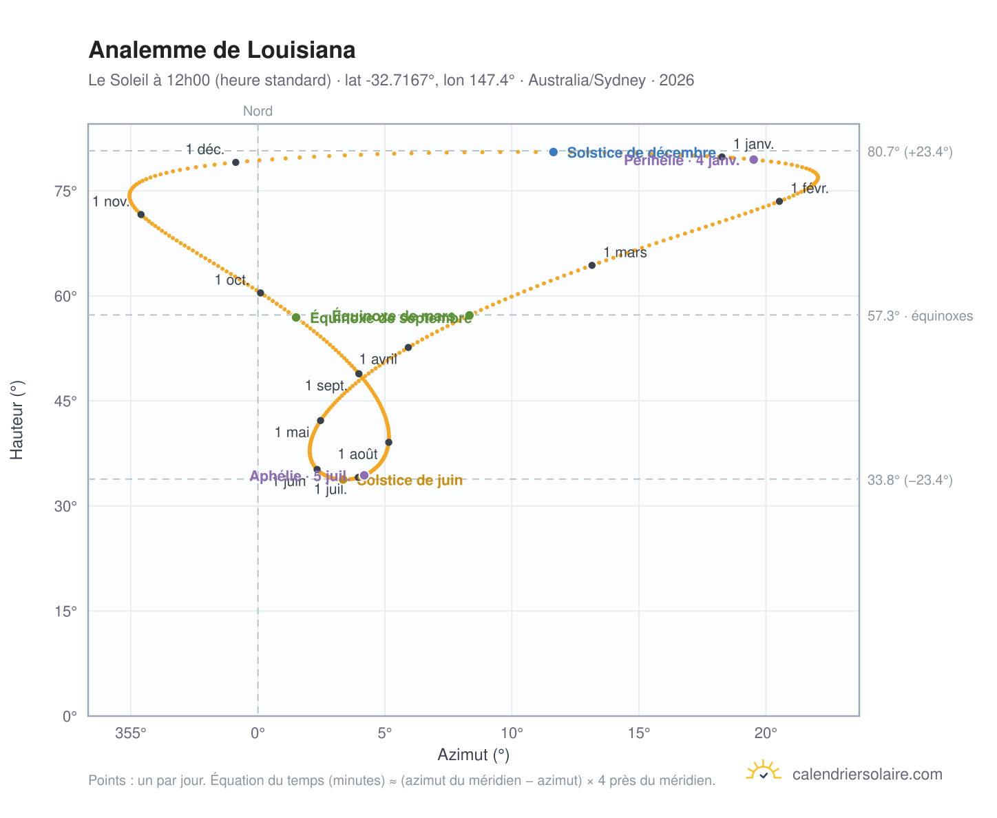 Carte de l'analemme de Louisiana : le Soleil à 12h00 (heure standard) au fil de l'année