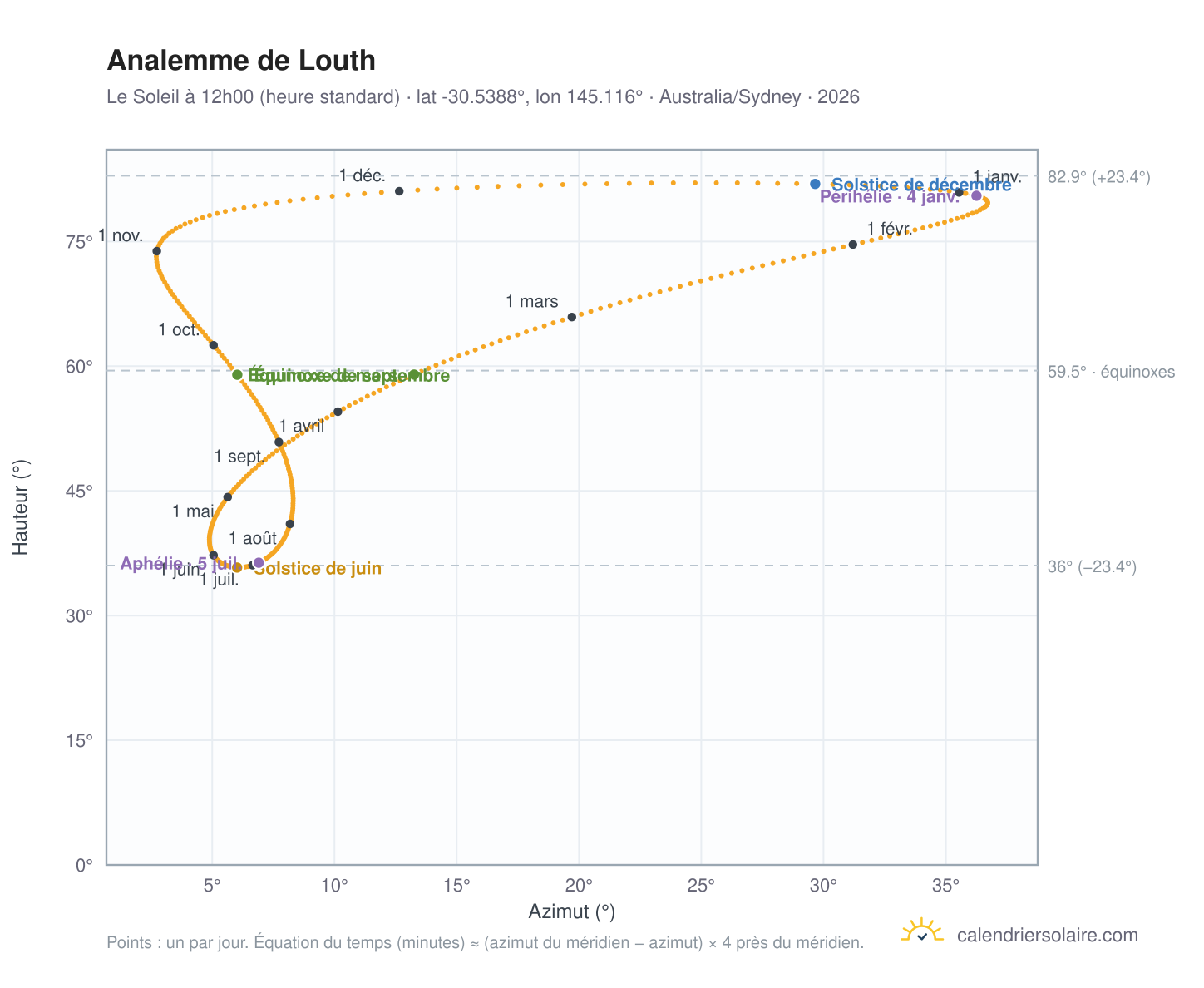 Carte de l'analemme de Louth : le Soleil à 12h00 (heure standard) au fil de l'année