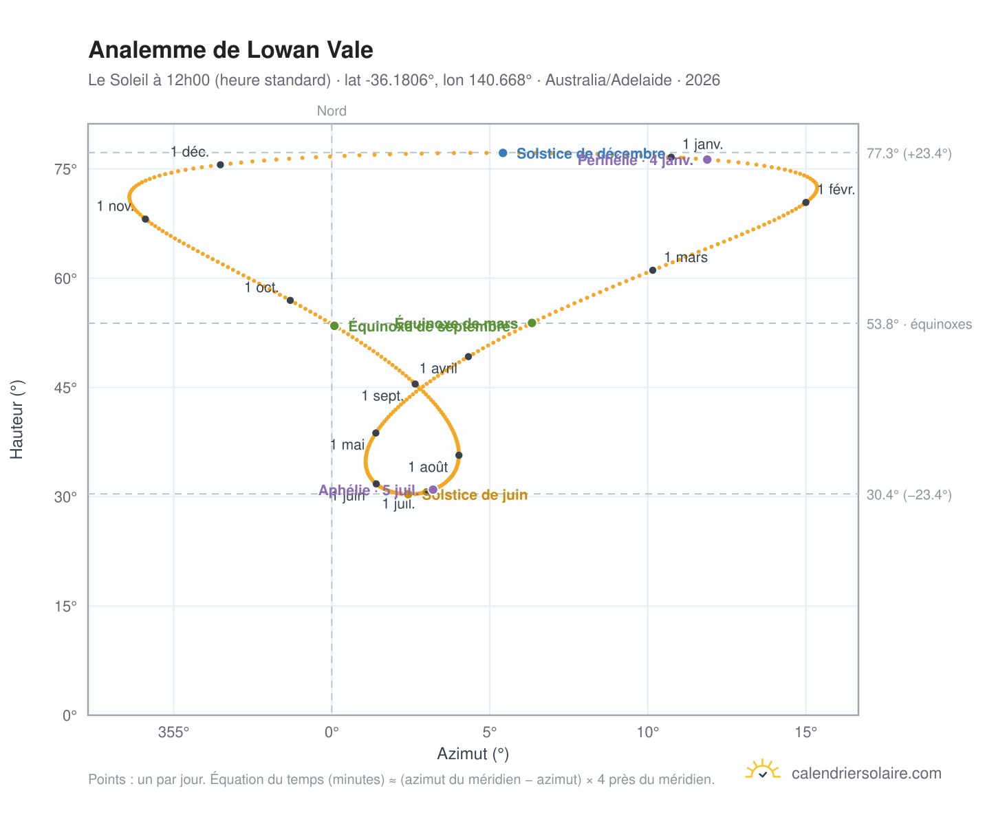 Carte de l'analemme de Lowan Vale : le Soleil à 12h00 (heure standard) au fil de l'année