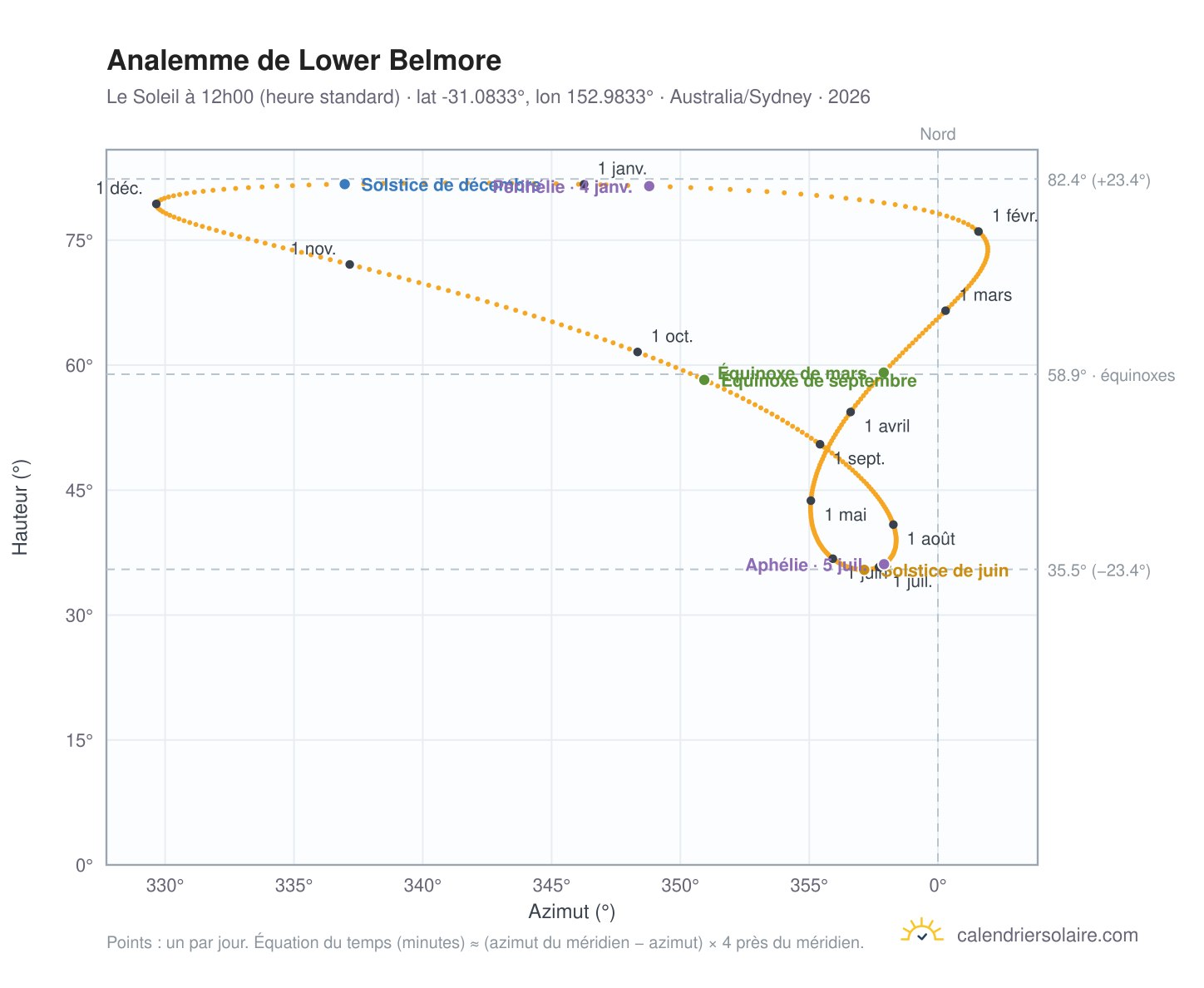 Carte de l'analemme de Lower Belmore : le Soleil à 12h00 (heure standard) au fil de l'année