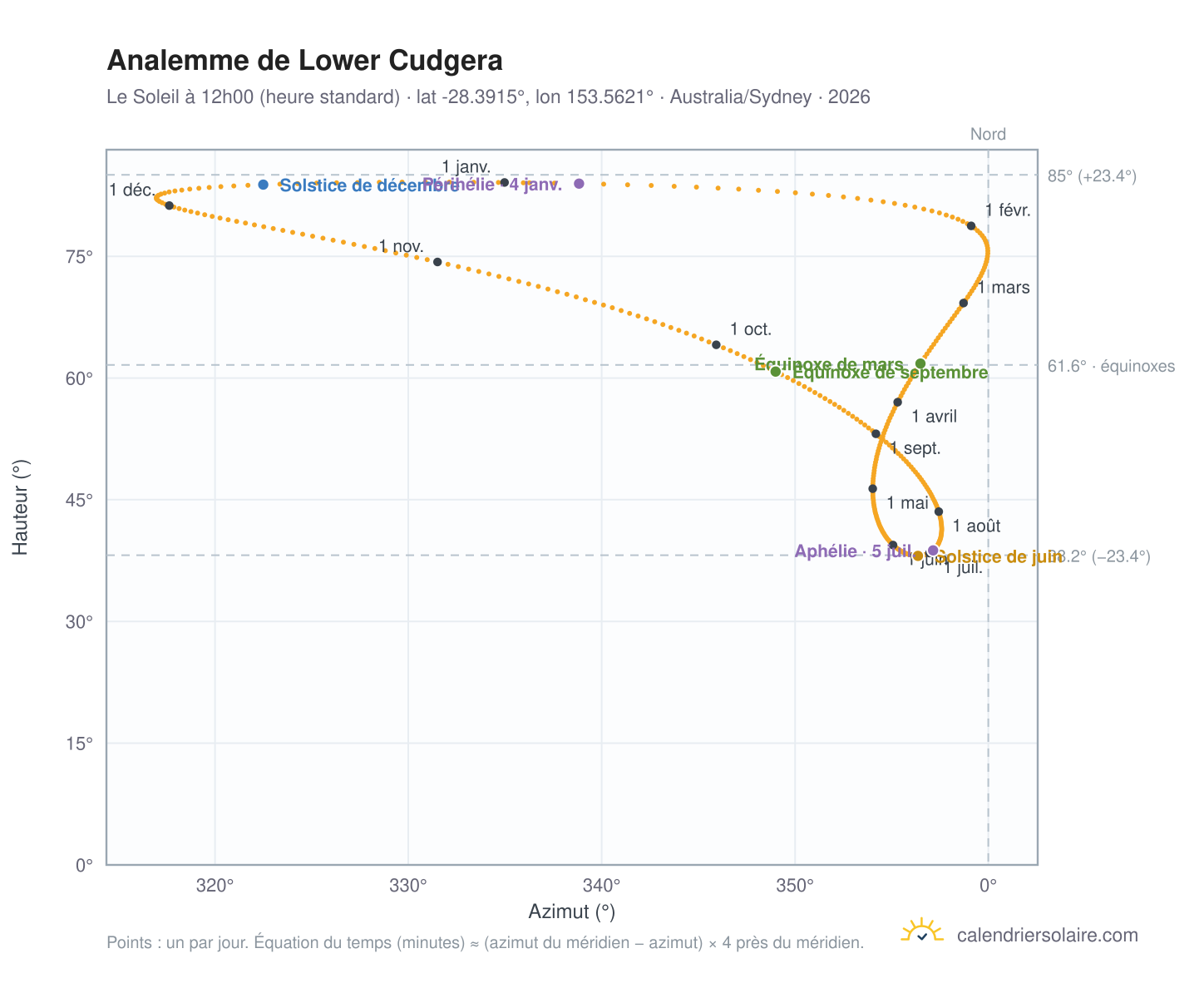 Carte de l'analemme de Lower Cudgera : le Soleil à 12h00 (heure standard) au fil de l'année