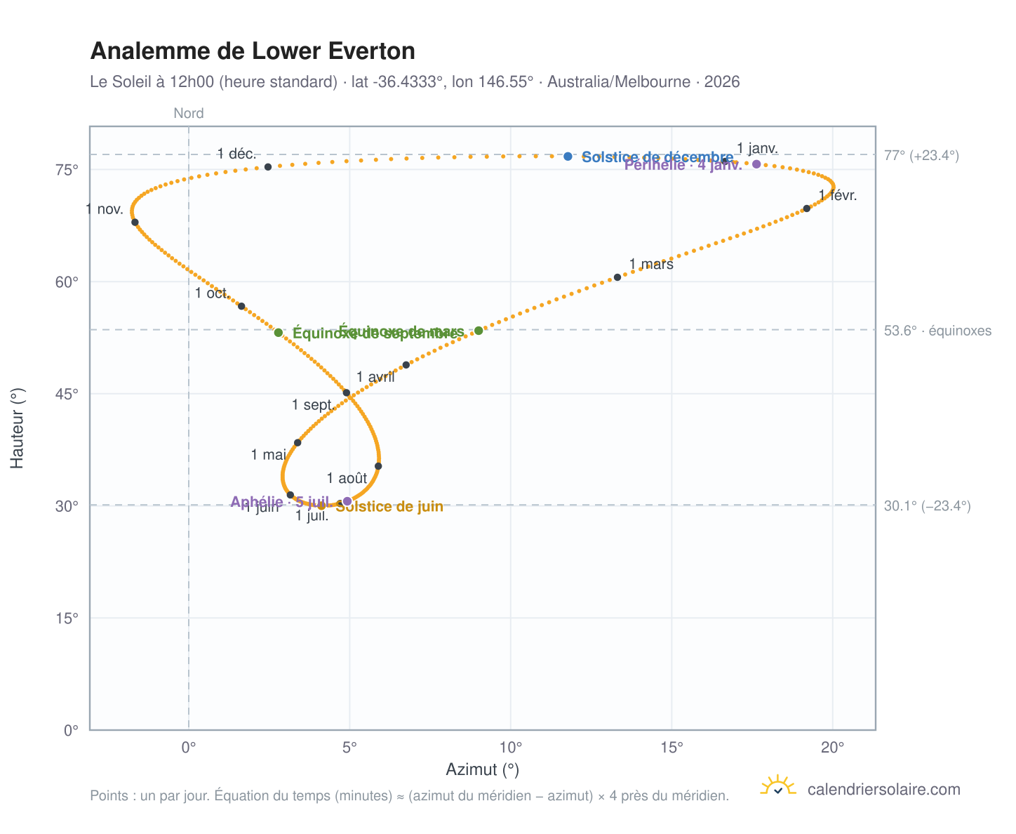 Carte de l'analemme de Lower Everton : le Soleil à 12h00 (heure standard) au fil de l'année