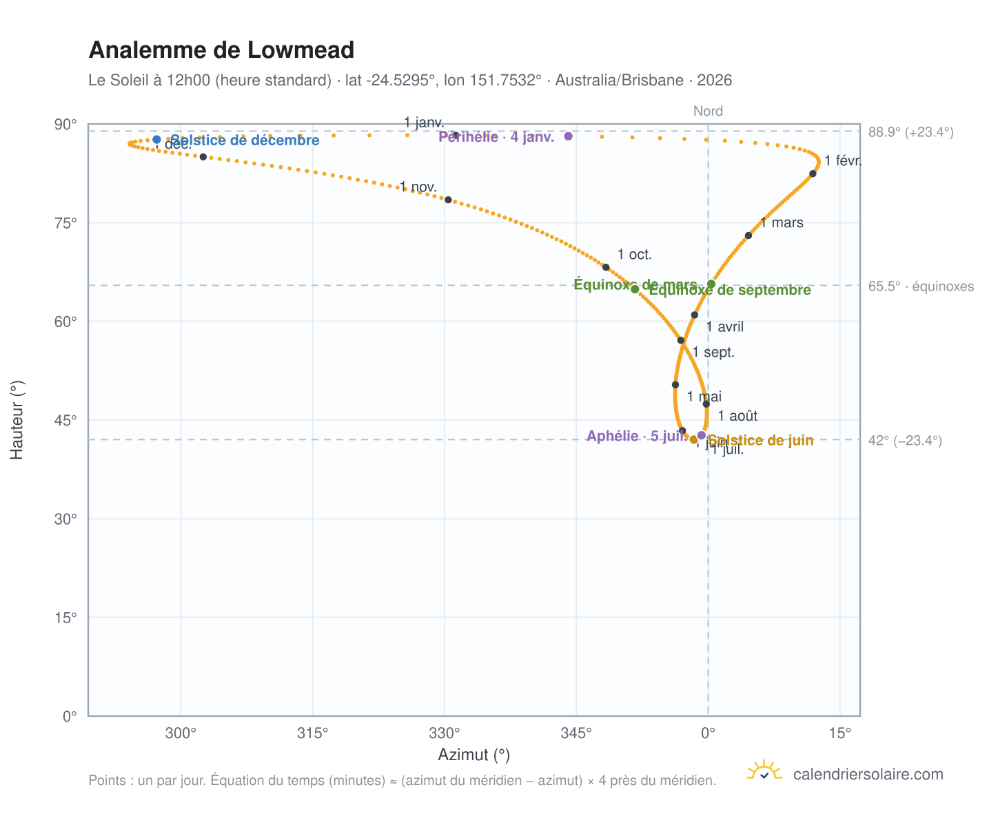 Carte de l'analemme de Lowmead : le Soleil à 12h00 (heure standard) au fil de l'année