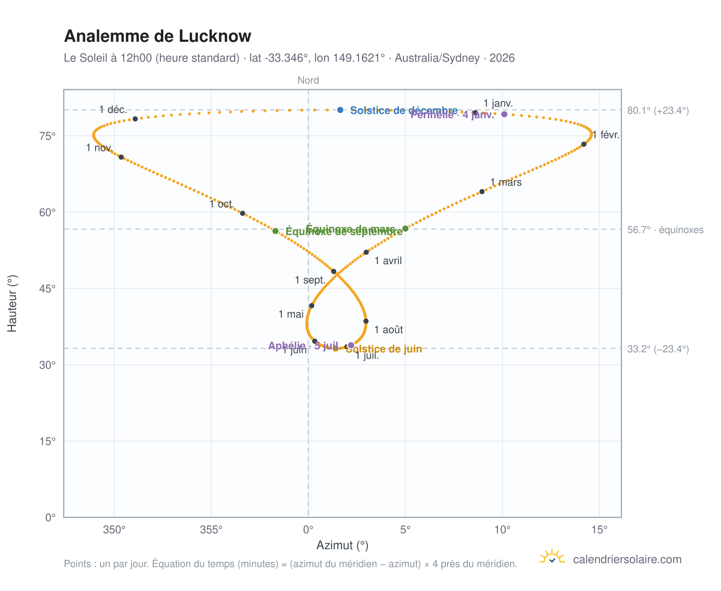Carte de l'analemme de Lucknow : le Soleil à 12h00 (heure standard) au fil de l'année