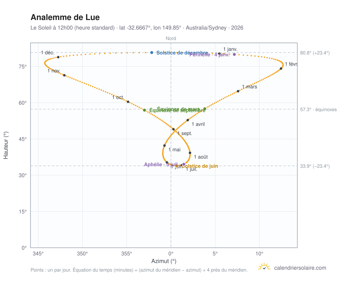 Carte de l'analemme de Lue : le Soleil à 12h00 (heure standard) au fil de l'année