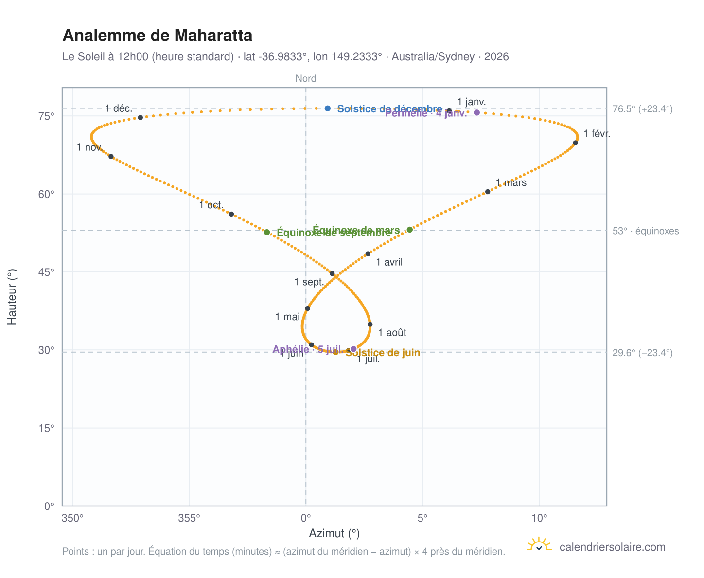 Carte de l'analemme de Maharatta : le Soleil à 12h00 (heure standard) au fil de l'année